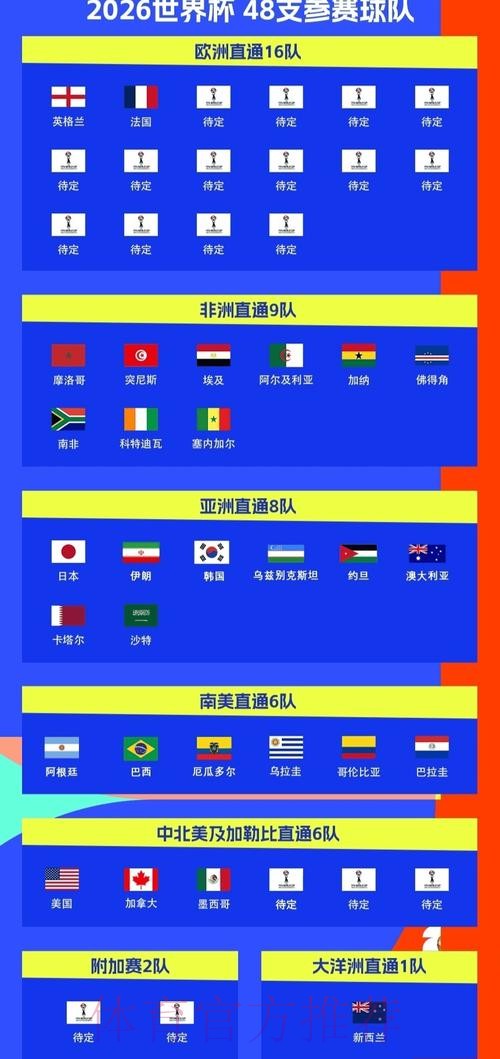 世界杯48强已确定32席:葡萄牙挪威出线!意大利连续3届踢附加赛 世界杯48强已确定32席:葡萄牙挪威出线!意大利连续3届踢附加赛